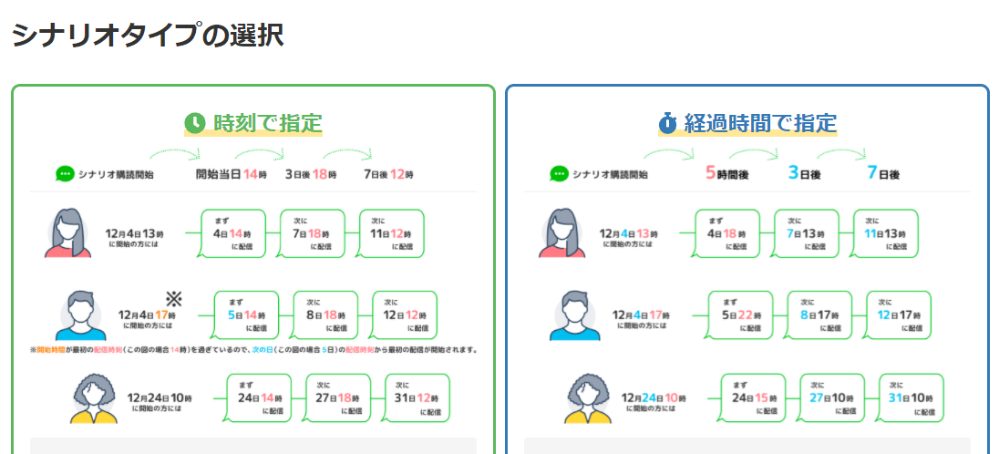 配信手順③：シナリオタイプを選択する