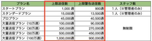 Lステップ　マイページ　受信通知　上限