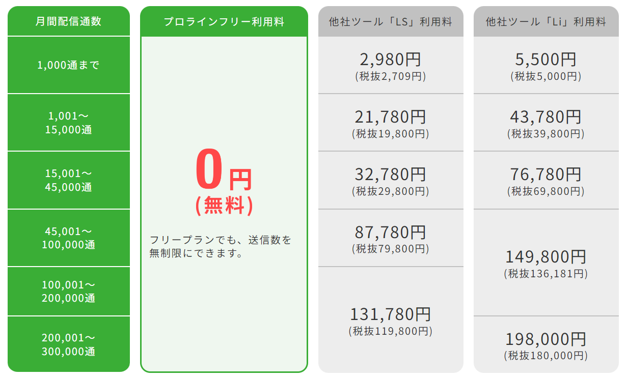 配信通数による料金比較表