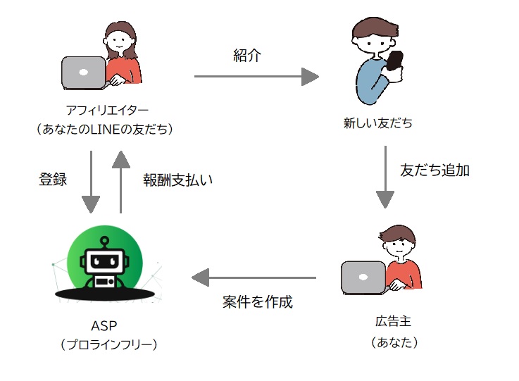 プロラインフリー独自ASPの流れイメージ