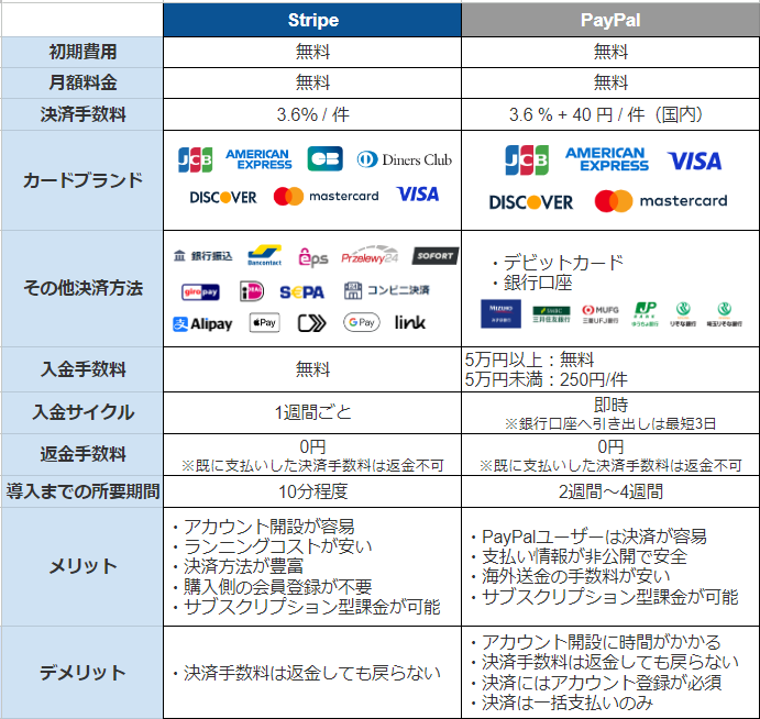 StripeとPayPalの比較表